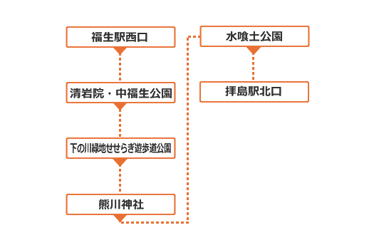 福生・せせらぎ遊歩道を歩く