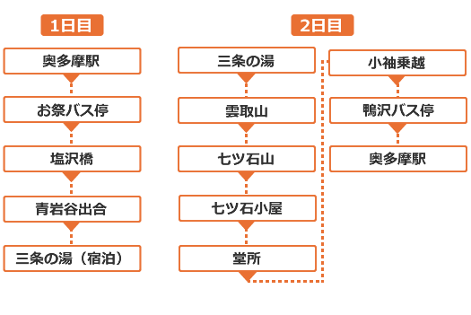 雲取山・七ッ石山（大多摩30座）