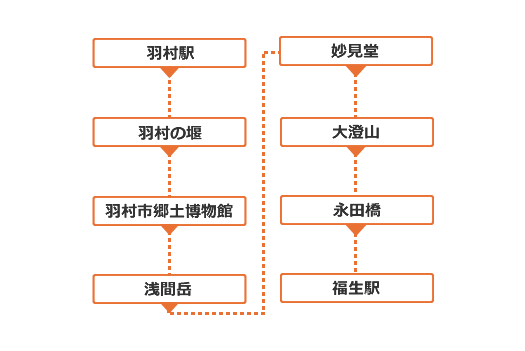 羽村の堰から草花丘陵へ